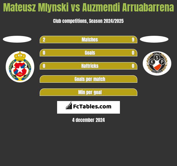 Mateusz Mlynski vs Auzmendi Arruabarrena h2h player stats