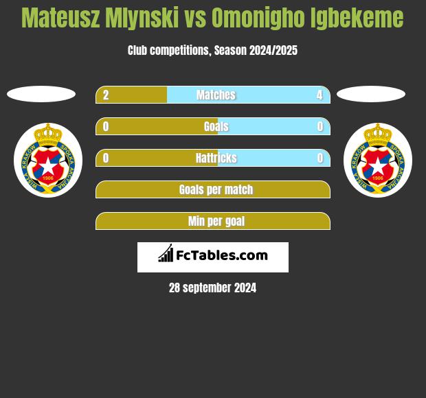 Mateusz Mlynski vs Omonigho Igbekeme h2h player stats