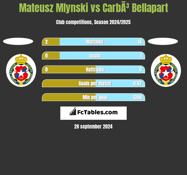 Mateusz Mlynski vs CarbÃ³ Bellapart h2h player stats