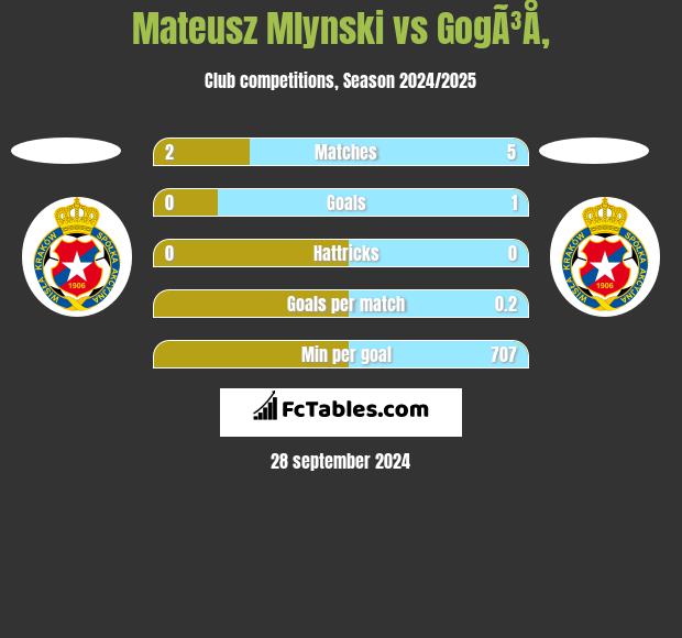 Mateusz Mlynski vs GogÃ³Å‚ h2h player stats