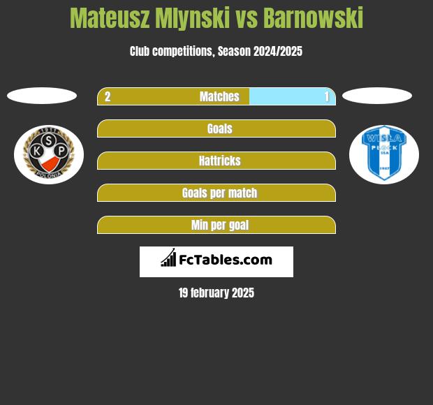 Mateusz Mlynski vs Barnowski h2h player stats