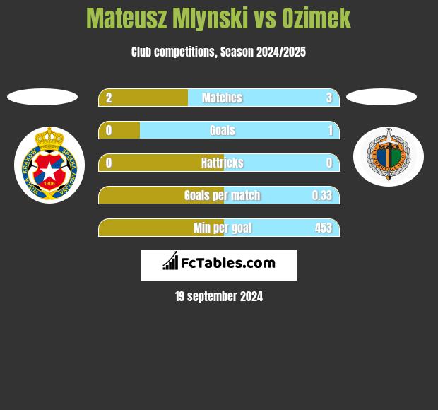 Mateusz Mlynski vs Ozimek h2h player stats