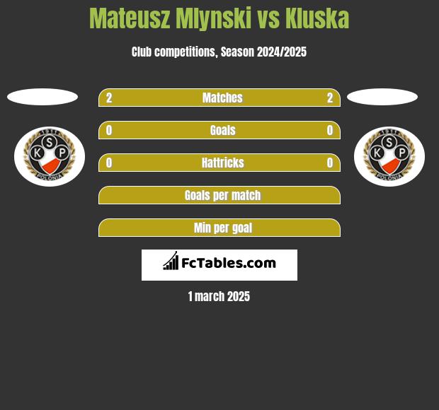 Mateusz Mlynski vs Kluska h2h player stats