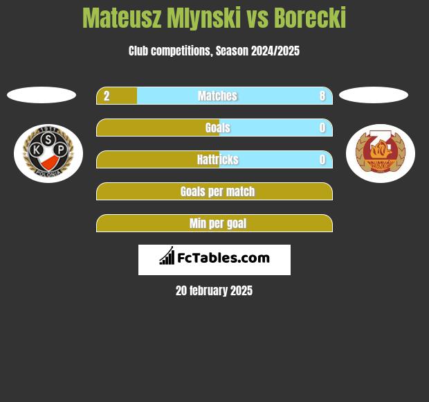 Mateusz Mlynski vs Borecki h2h player stats