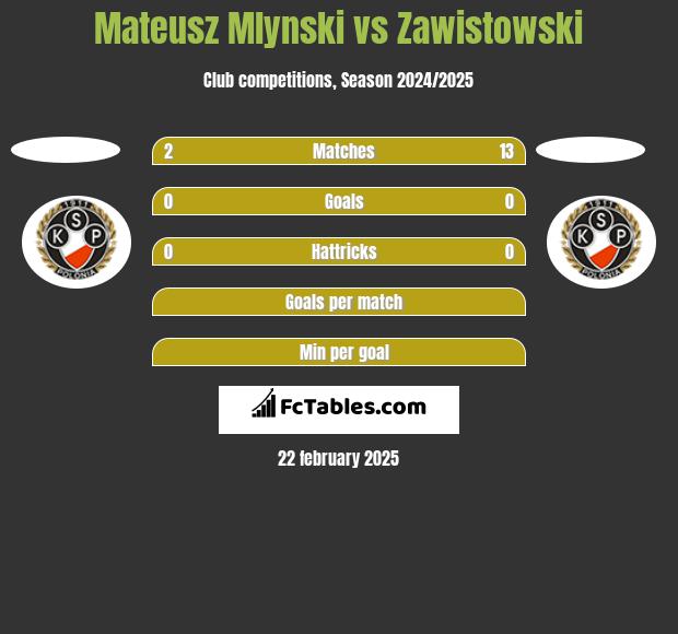 Mateusz Mlynski vs Zawistowski h2h player stats