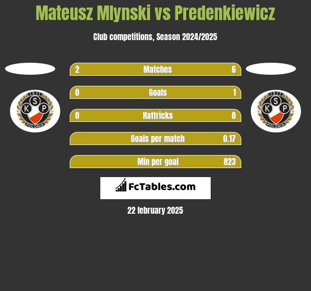 Mateusz Mlynski vs Predenkiewicz h2h player stats