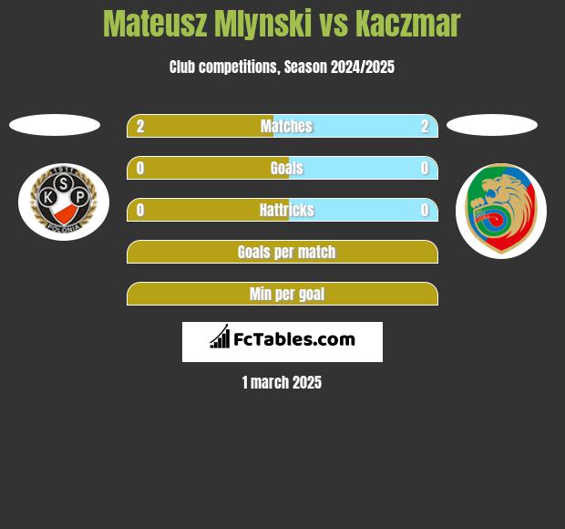 Mateusz Mlynski vs Kaczmar h2h player stats