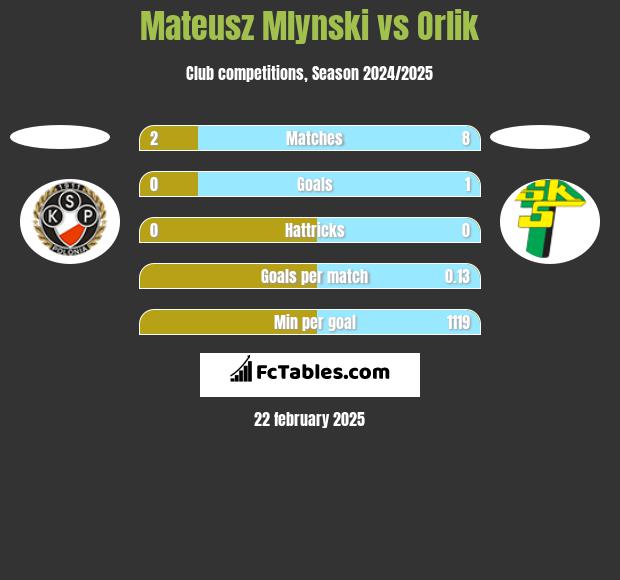 Mateusz Mlynski vs Orlik h2h player stats