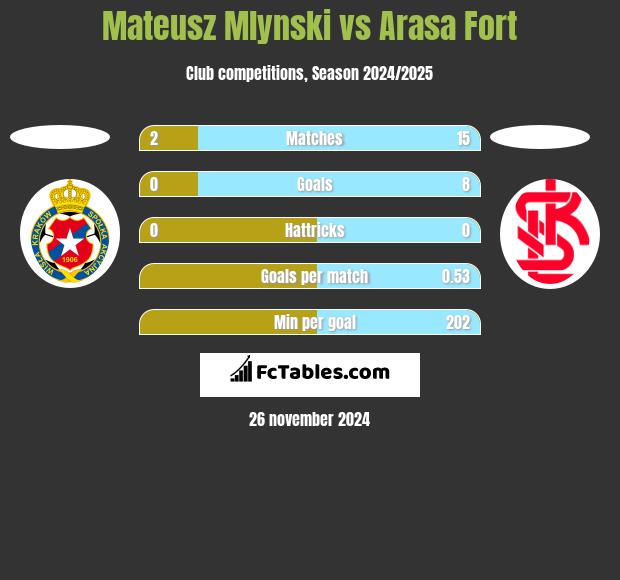 Mateusz Mlynski vs Arasa Fort h2h player stats