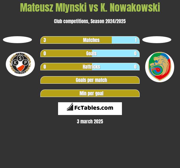 Mateusz Mlynski vs K. Nowakowski h2h player stats