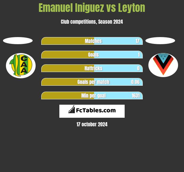 Emanuel Iniguez vs Leyton h2h player stats