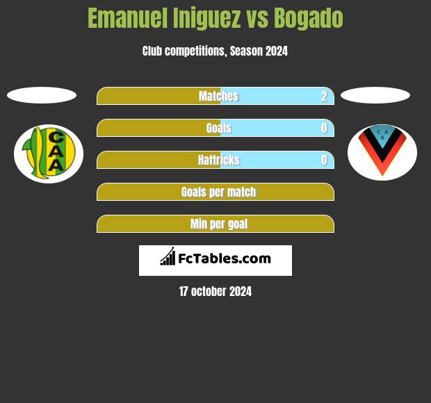 Emanuel Iniguez vs Bogado h2h player stats