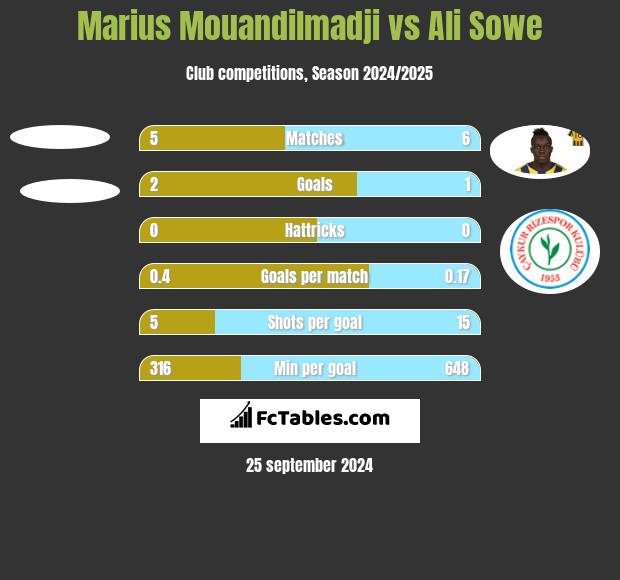 Marius Mouandilmadji vs Ali Sowe h2h player stats