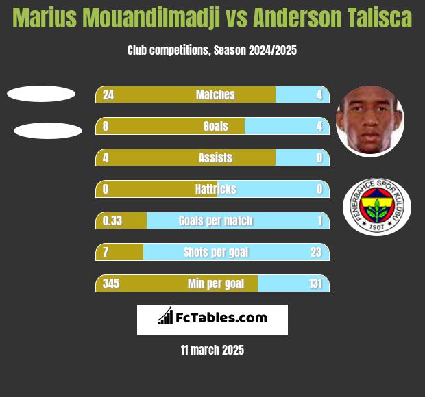 Marius Mouandilmadji vs Anderson Talisca h2h player stats