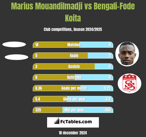 Marius Mouandilmadji vs Bengali-Fode Koita h2h player stats