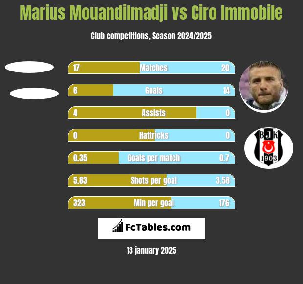 Marius Mouandilmadji vs Ciro Immobile h2h player stats