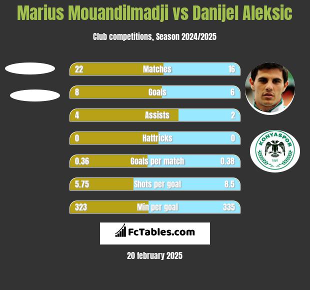 Marius Mouandilmadji vs Danijel Aleksić h2h player stats