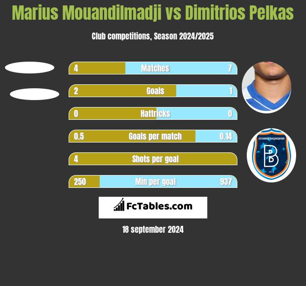 Marius Mouandilmadji vs Dimitrios Pelkas h2h player stats