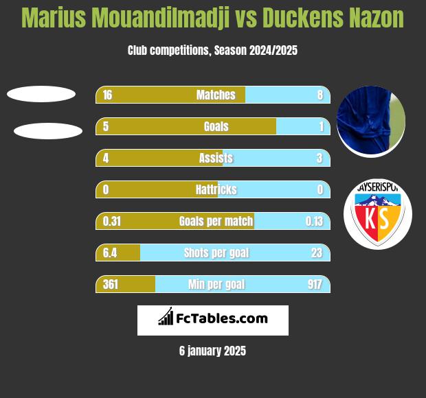 Marius Mouandilmadji vs Duckens Nazon h2h player stats