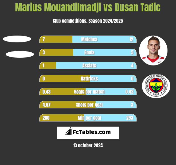 Marius Mouandilmadji vs Dusan Tadic h2h player stats