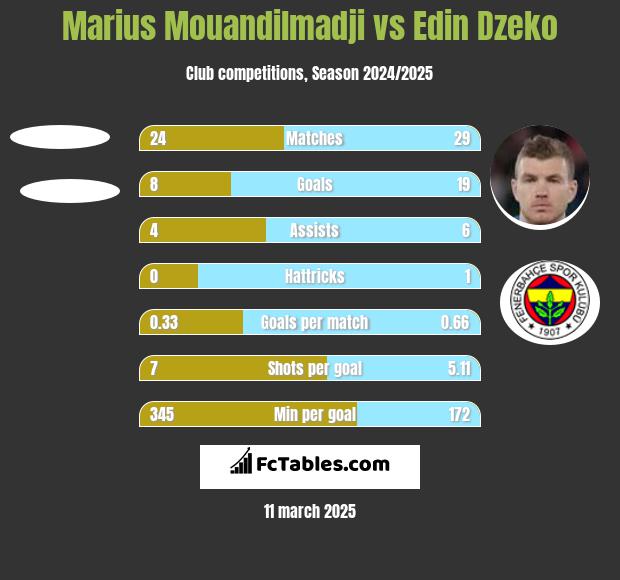 Marius Mouandilmadji vs Edin Dzeko h2h player stats