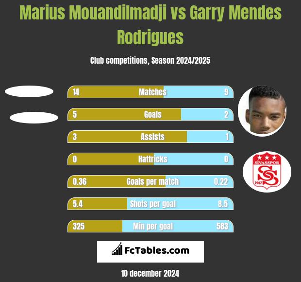 Marius Mouandilmadji vs Garry Mendes Rodrigues h2h player stats