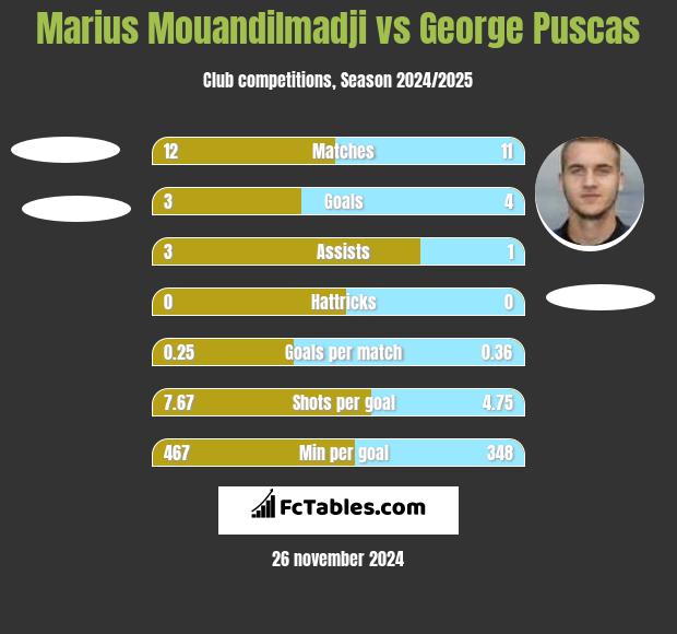 Marius Mouandilmadji vs George Puscas h2h player stats