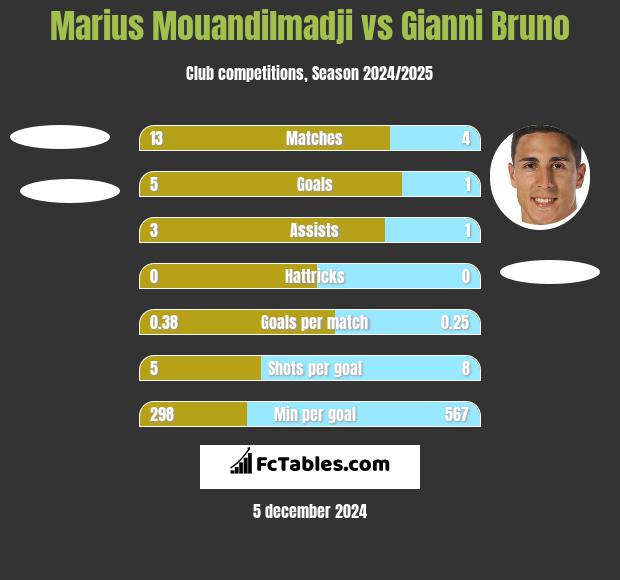 Marius Mouandilmadji vs Gianni Bruno h2h player stats