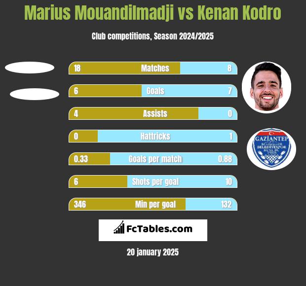 Marius Mouandilmadji vs Kenan Kodro h2h player stats