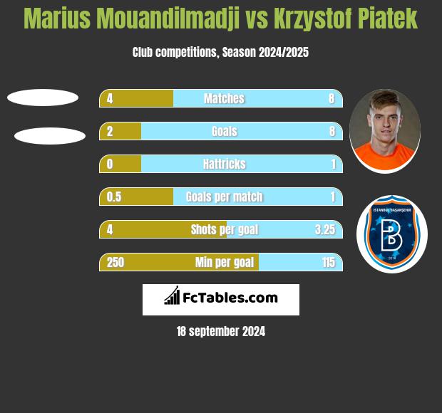 Marius Mouandilmadji vs Krzystof Piatek h2h player stats