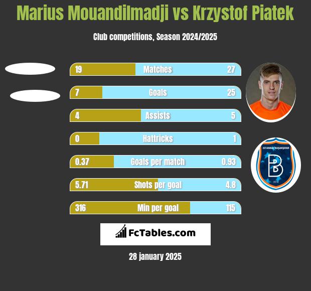 Marius Mouandilmadji vs Krzysztof Piątek h2h player stats