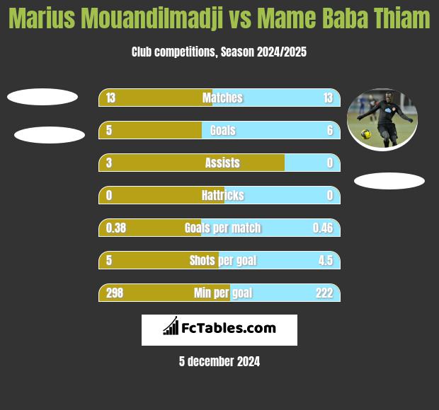 Marius Mouandilmadji vs Mame Baba Thiam h2h player stats