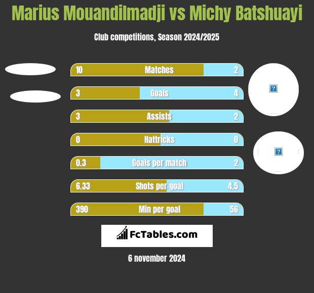 Marius Mouandilmadji vs Michy Batshuayi h2h player stats