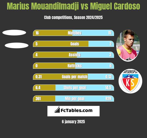 Marius Mouandilmadji vs Miguel Cardoso h2h player stats