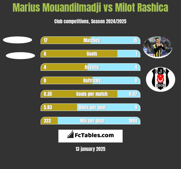 Marius Mouandilmadji vs Milot Rashica h2h player stats