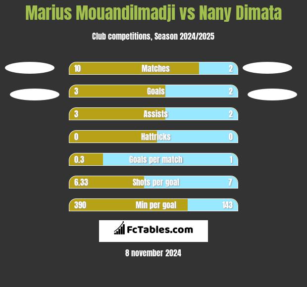 Marius Mouandilmadji vs Nany Dimata h2h player stats