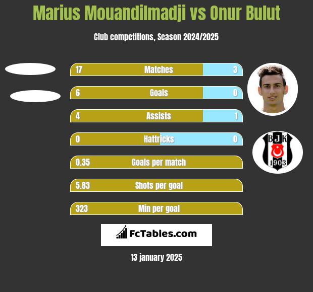 Marius Mouandilmadji vs Onur Bulut h2h player stats