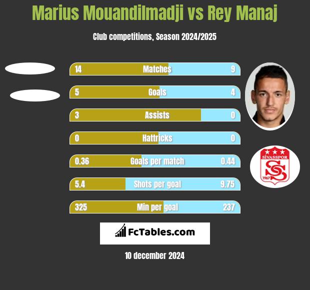 Marius Mouandilmadji vs Rey Manaj h2h player stats