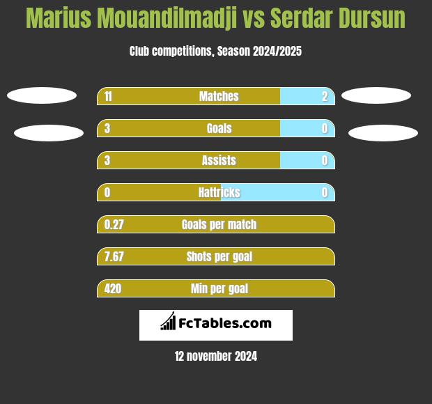 Marius Mouandilmadji vs Serdar Dursun h2h player stats