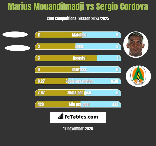 Marius Mouandilmadji vs Sergio Cordova h2h player stats