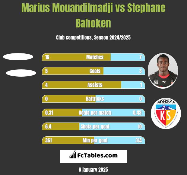 Marius Mouandilmadji vs Stephane Bahoken h2h player stats