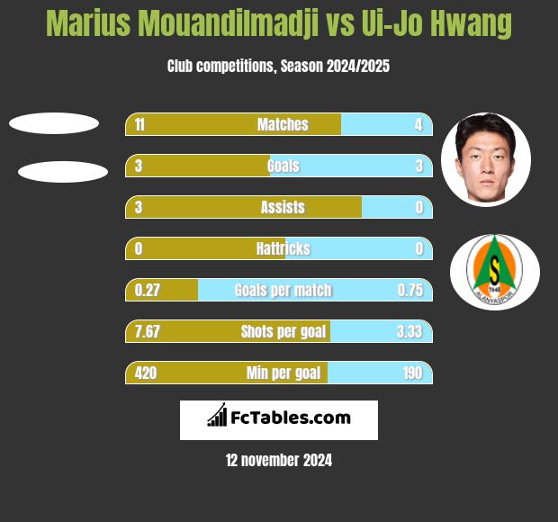 Marius Mouandilmadji vs Ui-Jo Hwang h2h player stats