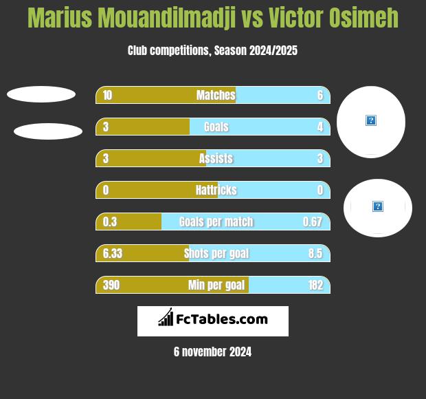 Marius Mouandilmadji vs Victor Osimeh h2h player stats