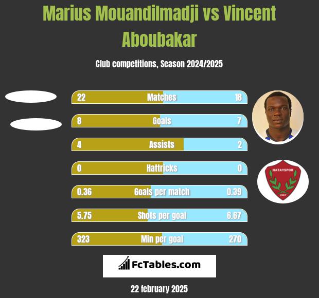 Marius Mouandilmadji vs Vincent Aboubakar h2h player stats