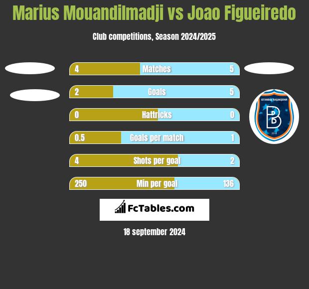 Marius Mouandilmadji vs Joao Figueiredo h2h player stats