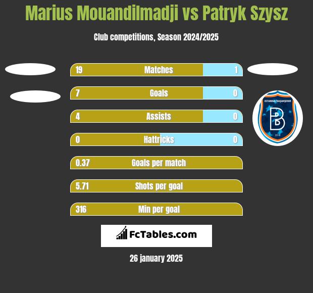 Marius Mouandilmadji vs Patryk Szysz h2h player stats