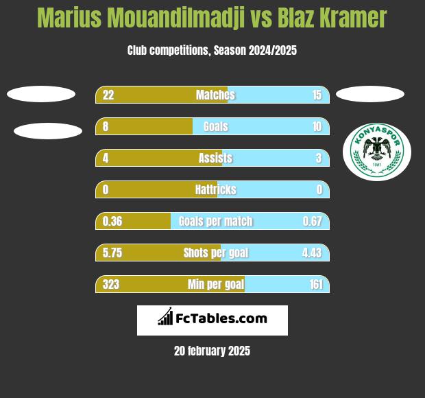 Marius Mouandilmadji vs Blaz Kramer h2h player stats