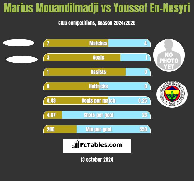 Marius Mouandilmadji vs Youssef En-Nesyri h2h player stats