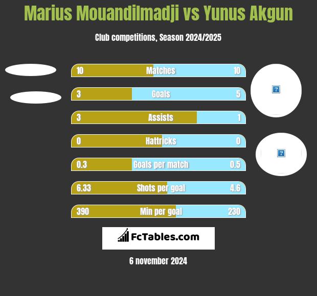 Marius Mouandilmadji vs Yunus Akgun h2h player stats