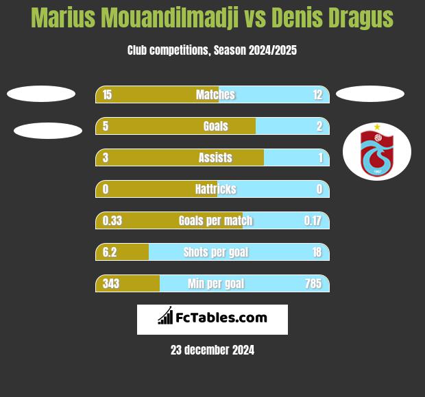 Marius Mouandilmadji vs Denis Dragus h2h player stats